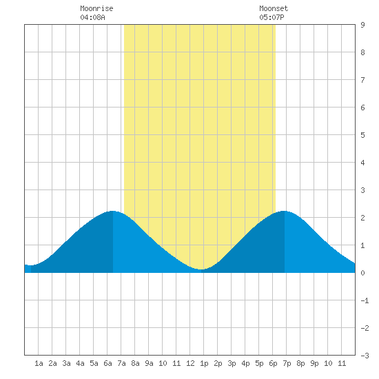 South Chincoteague tide chart for Saturday, October 22, 2022