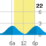 South Chincoteague tide chart for Saturday, October 22, 2022