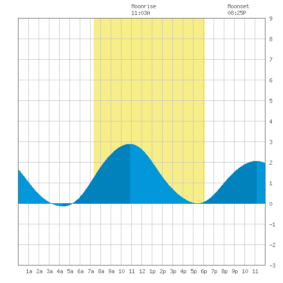 South Chincoteague tide chart for Friday, October 28, 2022