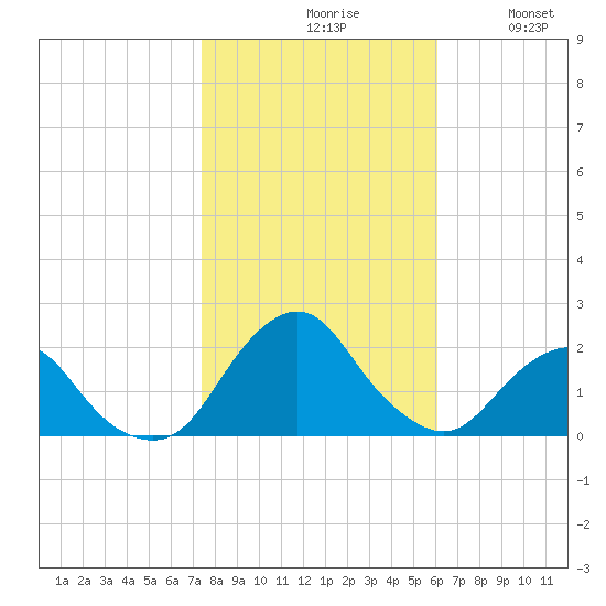 South Chincoteague tide chart for Saturday, October 29, 2022