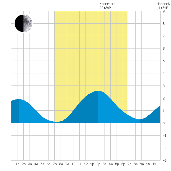 South Chincoteague tide chart for Sunday, October 2, 2022