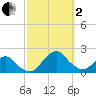 South Chincoteague tide chart for Sunday, October 2, 2022