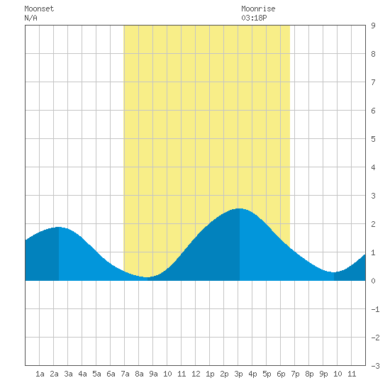 South Chincoteague tide chart for Monday, October 3, 2022