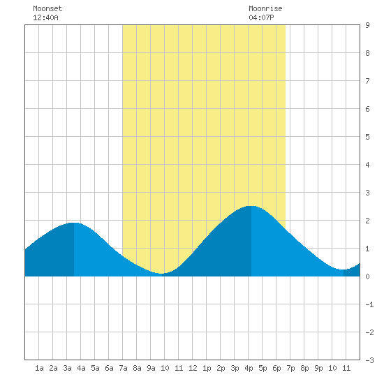 South Chincoteague tide chart for Tuesday, October 4, 2022