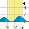 South Chincoteague tide chart for Tuesday, October 4, 2022