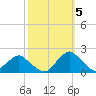 South Chincoteague tide chart for Wednesday, October 5, 2022