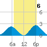 South Chincoteague tide chart for Thursday, October 6, 2022