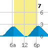 South Chincoteague tide chart for Friday, October 7, 2022