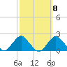South Chincoteague tide chart for Saturday, October 8, 2022