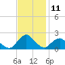 South Chincoteague tide chart for Friday, November 11, 2022