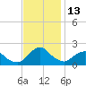 South Chincoteague tide chart for Sunday, November 13, 2022