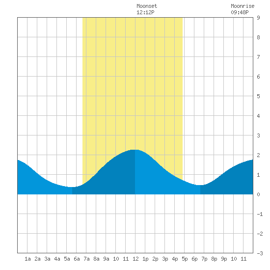 South Chincoteague tide chart for Monday, November 14, 2022