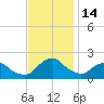 South Chincoteague tide chart for Monday, November 14, 2022