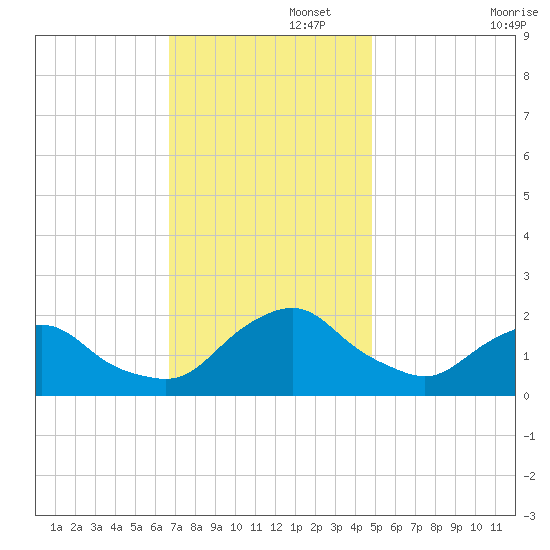 South Chincoteague tide chart for Tuesday, November 15, 2022