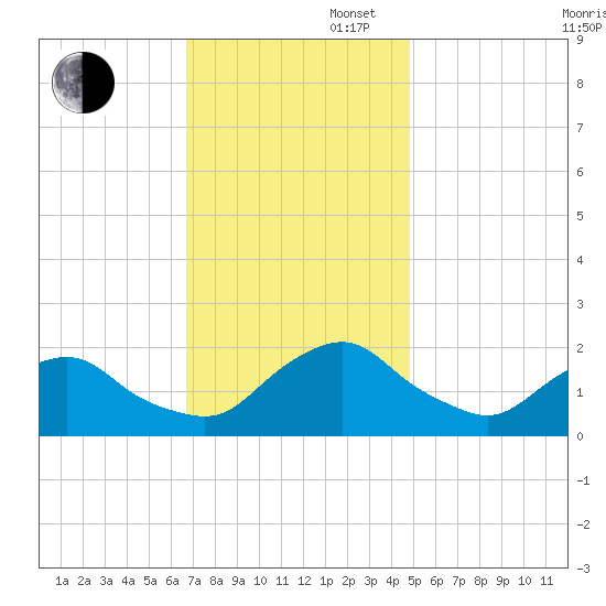 South Chincoteague tide chart for Wednesday, November 16, 2022