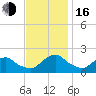 South Chincoteague tide chart for Wednesday, November 16, 2022