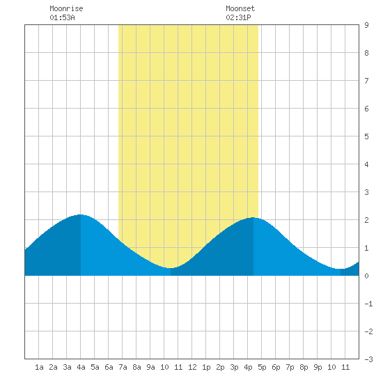 South Chincoteague tide chart for Saturday, November 19, 2022