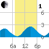 South Chincoteague tide chart for Tuesday, November 1, 2022