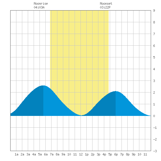 South Chincoteague tide chart for Monday, November 21, 2022
