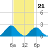 South Chincoteague tide chart for Monday, November 21, 2022