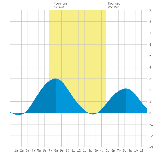 South Chincoteague tide chart for Thursday, November 24, 2022