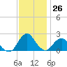 South Chincoteague tide chart for Saturday, November 26, 2022