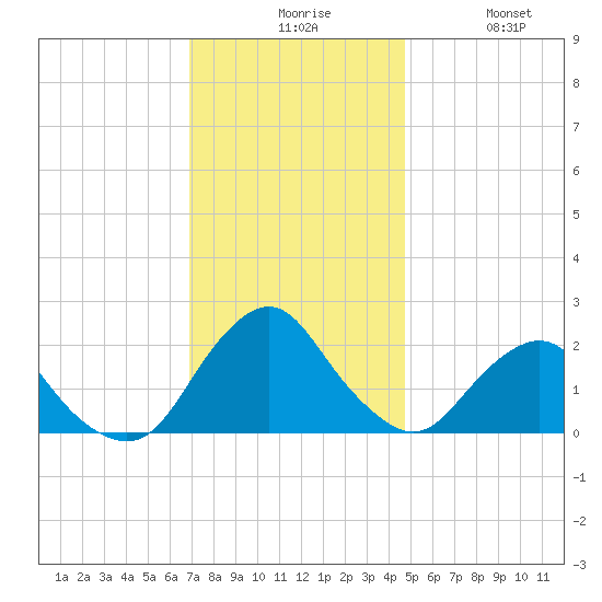 South Chincoteague tide chart for Sunday, November 27, 2022