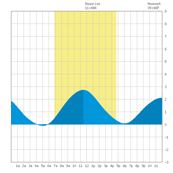 South Chincoteague tide chart for Monday, November 28, 2022