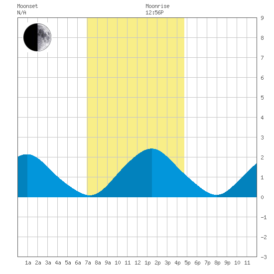 South Chincoteague tide chart for Wednesday, November 30, 2022