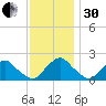 South Chincoteague tide chart for Wednesday, November 30, 2022