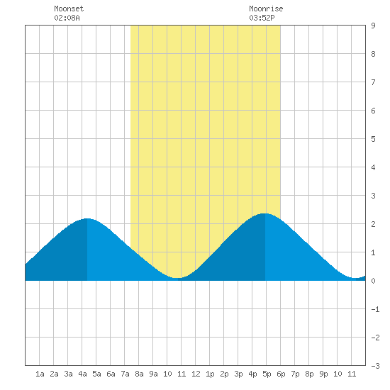 South Chincoteague tide chart for Thursday, November 3, 2022