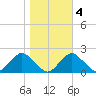 South Chincoteague tide chart for Friday, November 4, 2022