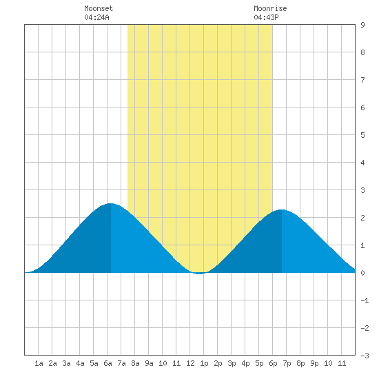 South Chincoteague tide chart for Saturday, November 5, 2022