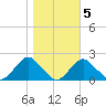 South Chincoteague tide chart for Saturday, November 5, 2022
