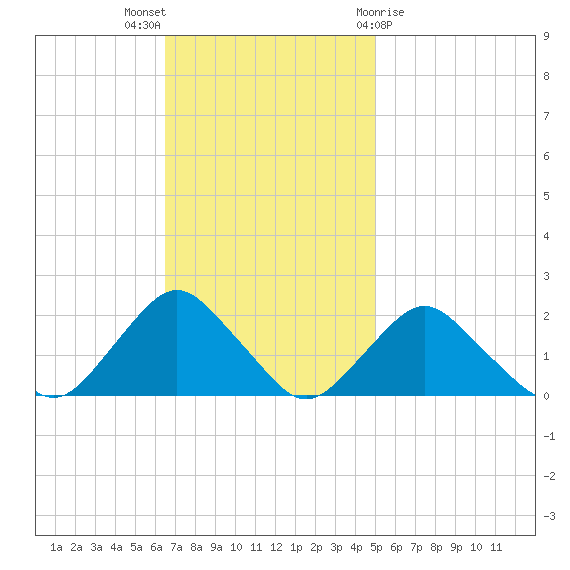 South Chincoteague tide chart for Sunday, November 6, 2022