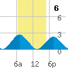 South Chincoteague tide chart for Sunday, November 6, 2022