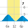 South Chincoteague tide chart for Monday, November 7, 2022