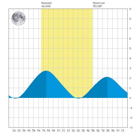South Chincoteague tide chart for Tuesday, November 8, 2022