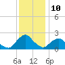 South Chincoteague tide chart for Saturday, December 10, 2022