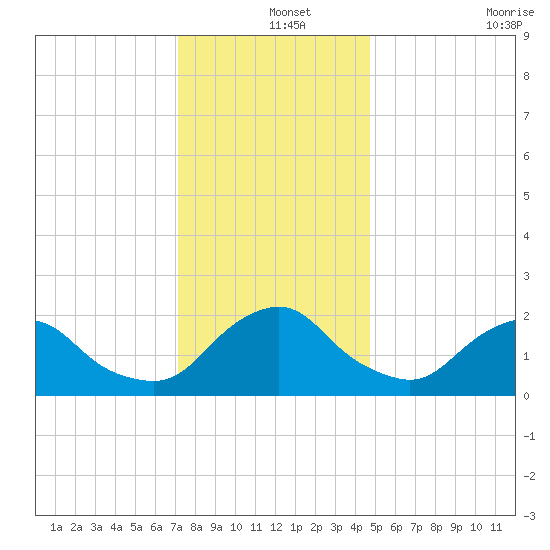 South Chincoteague tide chart for Wednesday, December 14, 2022