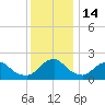 South Chincoteague tide chart for Wednesday, December 14, 2022