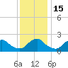 South Chincoteague tide chart for Thursday, December 15, 2022