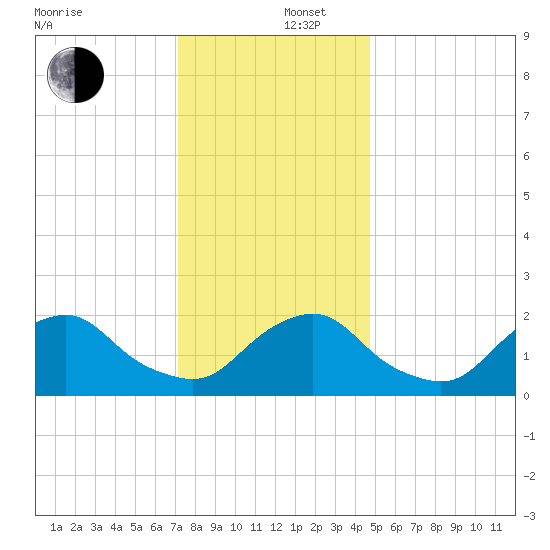South Chincoteague tide chart for Friday, December 16, 2022