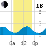 South Chincoteague tide chart for Friday, December 16, 2022
