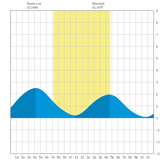 South Chincoteague tide chart for Monday, December 19, 2022