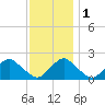 South Chincoteague tide chart for Thursday, December 1, 2022