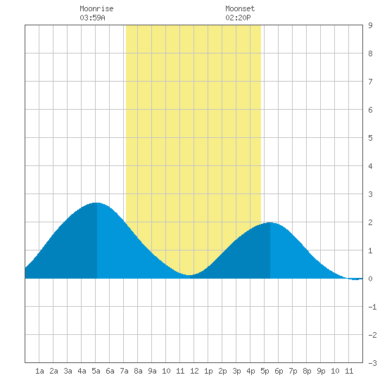 South Chincoteague tide chart for Tuesday, December 20, 2022