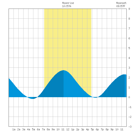 South Chincoteague tide chart for Tuesday, December 27, 2022