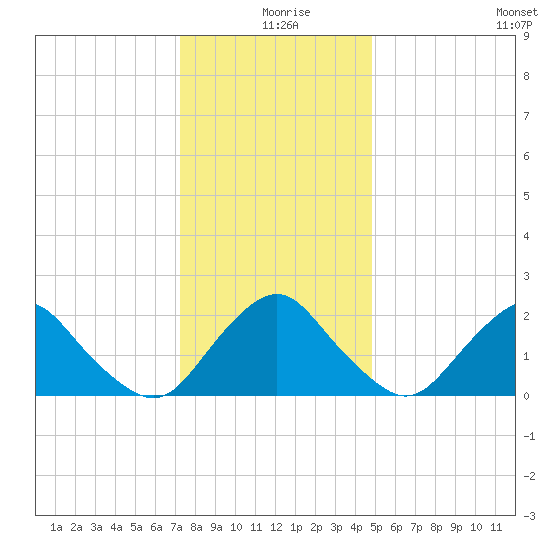 South Chincoteague tide chart for Wednesday, December 28, 2022