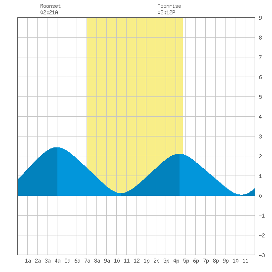 South Chincoteague tide chart for Saturday, December 3, 2022